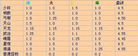 天龙八部武当加什么属性[图1]