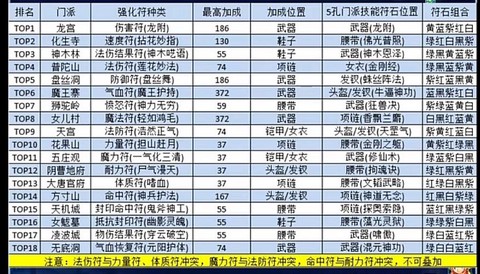 梦幻西游天宫什么符[图2]