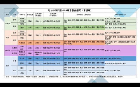 龙之谷60级用什么装备[图2]