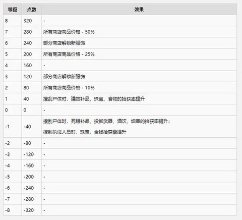 荒野大镖客什么级别[图2]