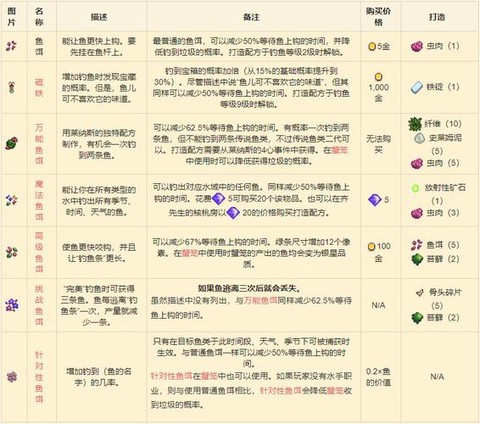 星露谷物语鱼饵怎么用[图1]